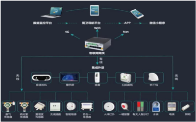 新基建浪潮下的智慧革新 基于物聯網的智慧公廁終端設備解決方案
