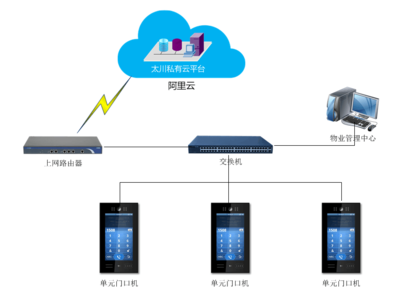 智慧機房門禁系統解決方案 終端設備篇