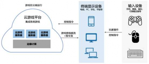 云游戲時(shí)代大幕拉開(kāi)，華為云 終端設(shè)備背后的核心賦能者